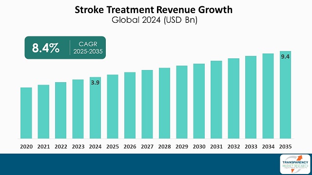Stroke Treatment Reveneue Growth